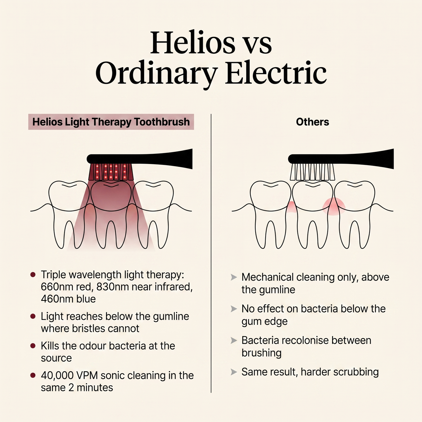 Helios Gum Recovery Pro Toothbrush